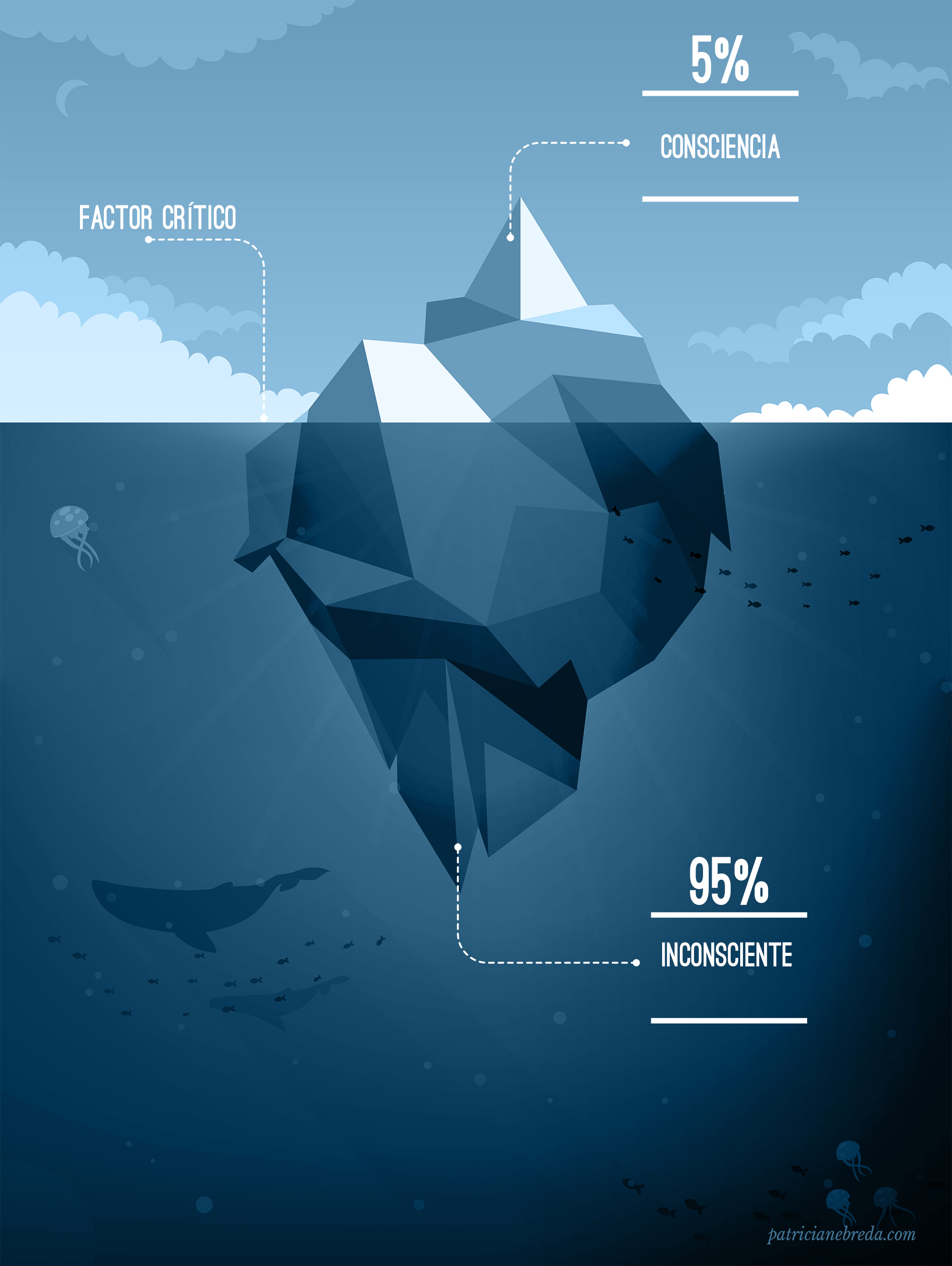 Infográfico iceberg: consciencia vs inconsciente