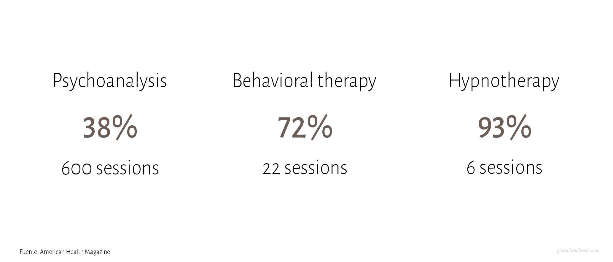 hypnotherapy, Behavioral therapy & pyschoanalysis